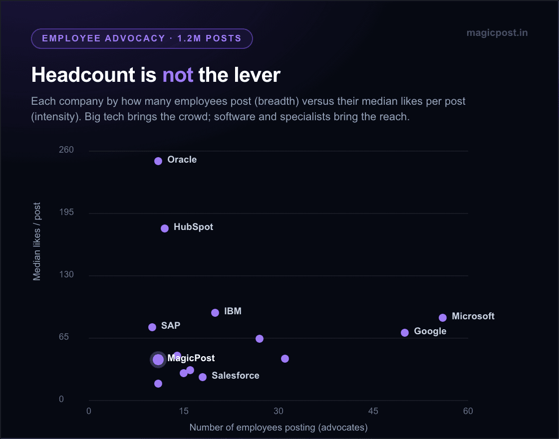 Spreidingsdiagram van bedrijven naar aantal postende medewerkers tegenover mediane likes per post: Microsoft en Google zitten ver rechts met veel merkambassadeurs maar lage mediane engagement, terwijl Oracle en HubSpot hoog zitten met slechts een handvol merkambassadeurs, wat laat zien dat personeelsaantal het bereik niet bepaalt