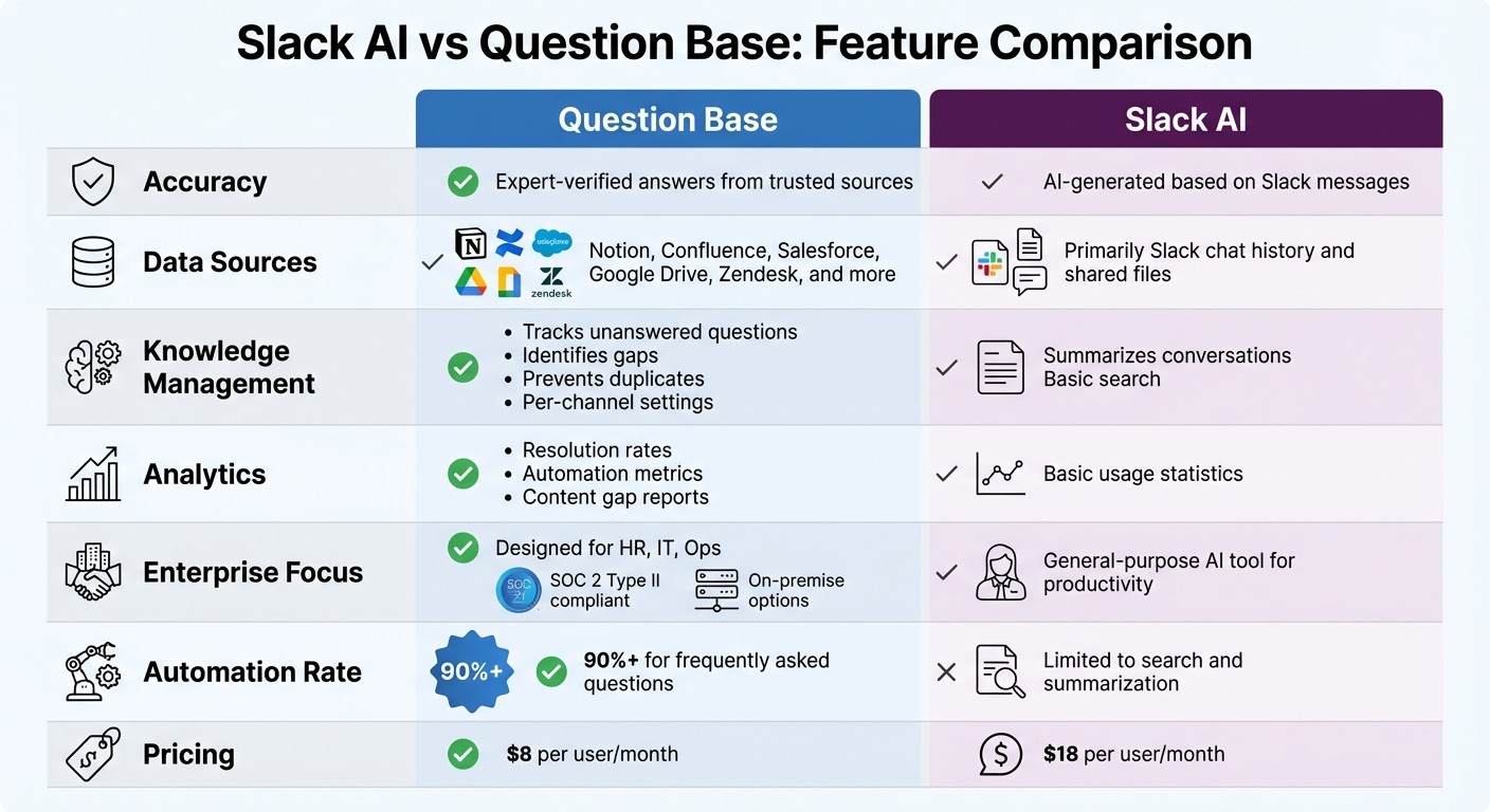 Slack AI vs Question Base Feature Comparison for Enterprise Teams