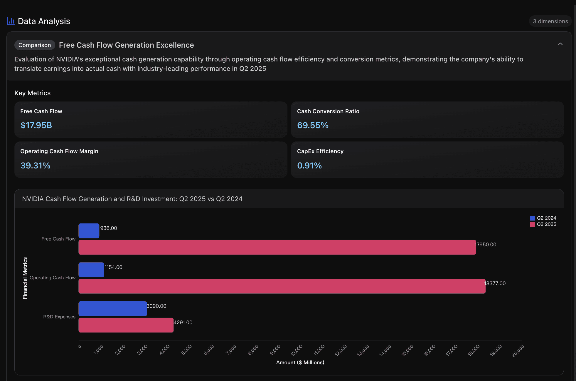Free cash flow generation excellence