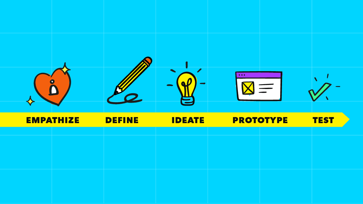 Design thinking process with five stages: Empathize, Define, Ideate, Prototype, and Test