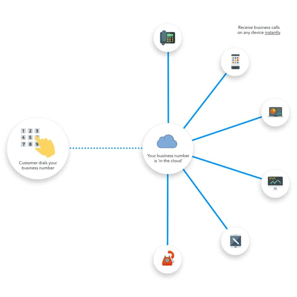 linkedphone-virtual-phone-system-infographic-for-how-business-virtual-phone-numbers-work-icons-for-dialpad-cloud-pbx-voip-phone-mobile-phone-laptop-desktop-ipad-landline