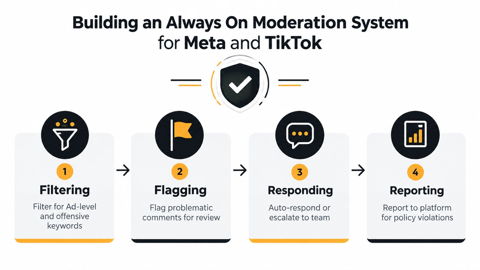A four-step infographic showing an automated moderation system for managing comments on Meta and TikTok platforms.