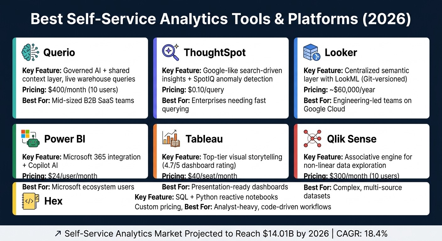 Best Self-Service Analytics Tools Compared (2026)