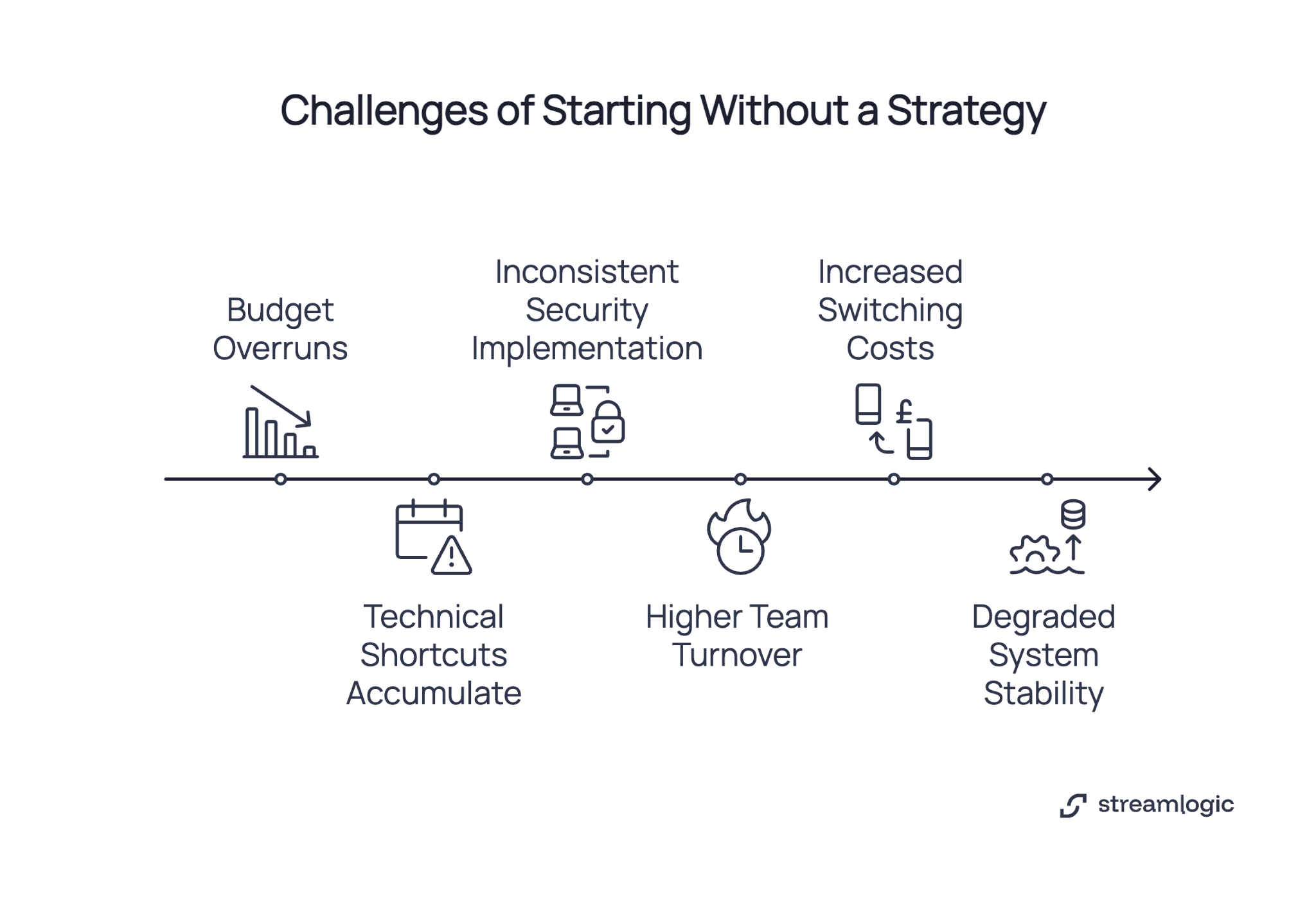 Timeline of challenges without strategy budget overruns technical shortcuts security gaps team turnover switching costs and system instability.
