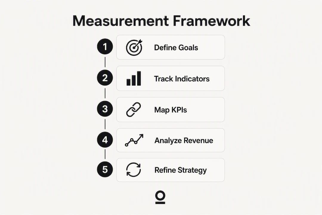 Infographic illustrating brand impact measurement steps