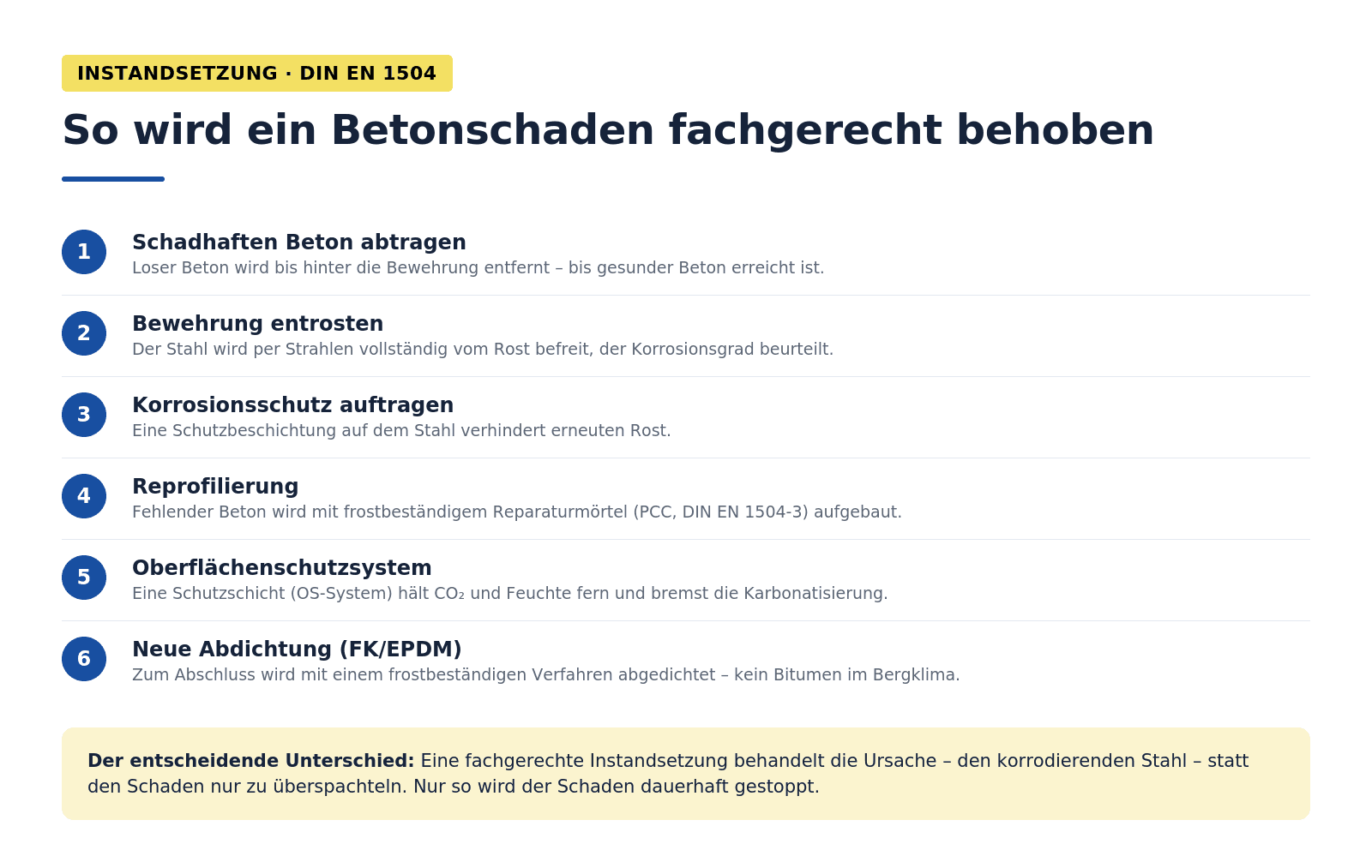 Infografik: Betoninstandsetzung nach DIN EN 1504 in Haan – schadhaften Beton abtragen, Bewehrung freilegen und entrosten, Korrosionsschutz auftragen, mit frostbeständigem Reparaturmörtel reprofilieren, Oberflächenschutzsystem aufbringen, neue Abdichtung mit Flüssigkunststoff oder EPDM. Ursache behandeln statt nur überspachteln.