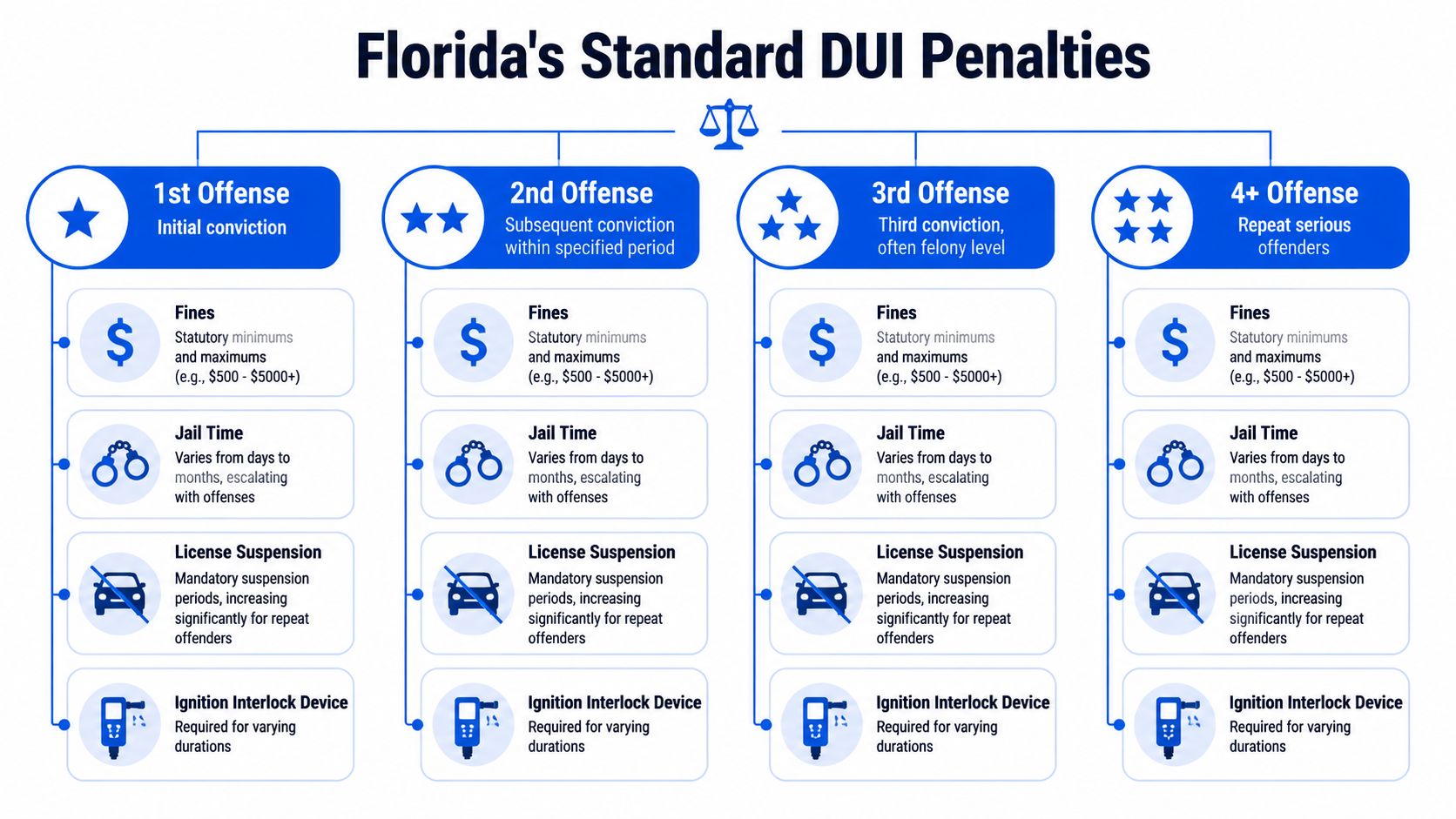 A chart detailing the escalating legal penalties for DUI convictions in Florida from first to fourth offenses.