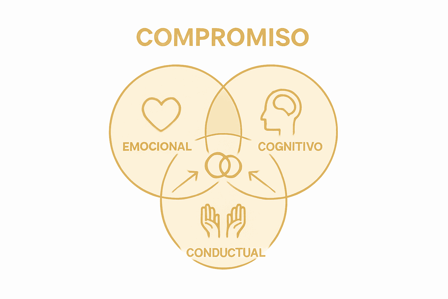 Infografía que ilustra cómo se entrelazan las dimensiones emocional, cognitiva y conductual