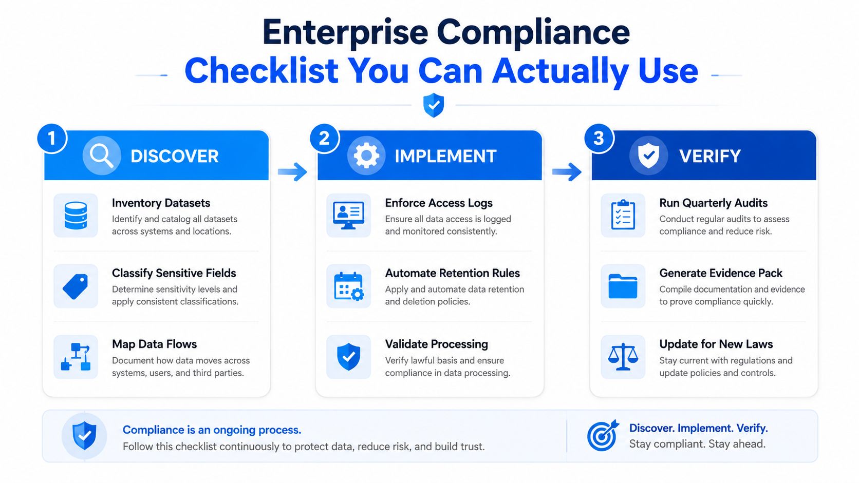 A three-step enterprise compliance checklist infographic covering discover, implement, and verify stages to ensure data security.
