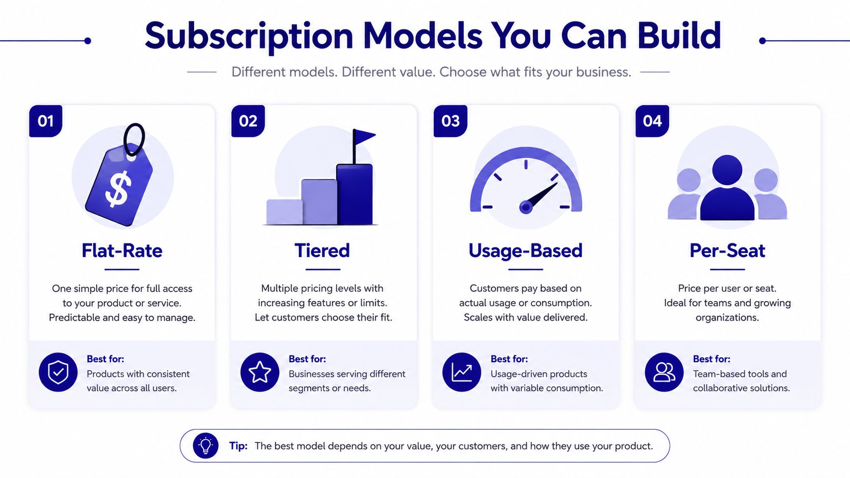 An infographic showing four common subscription billing models including flat-rate, tiered, usage-based, and per-seat pricing strategies.