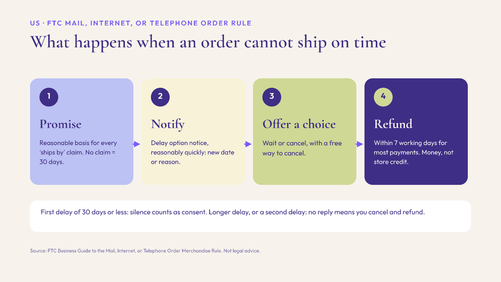 Four-step flow under the FTC Mail, Internet, or Telephone Order Rule: shipping promise, delay notice, choice to wait or cancel, refund
