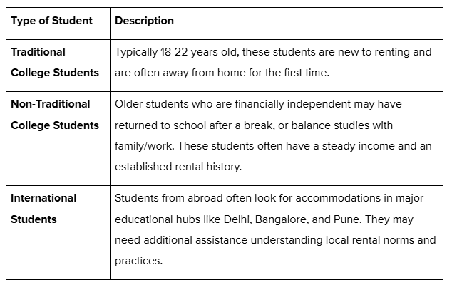 types of college students