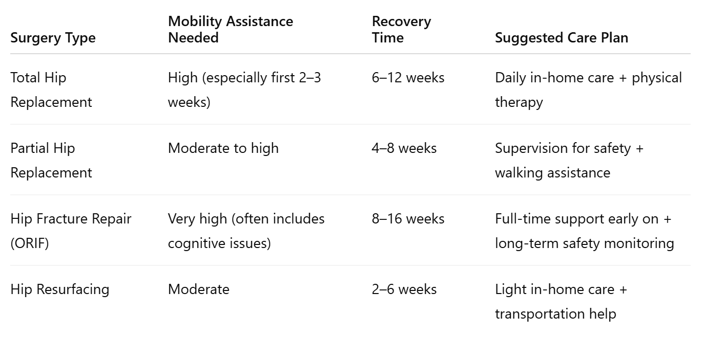 Types of Support Needed After Hip Surgery In Shoreline