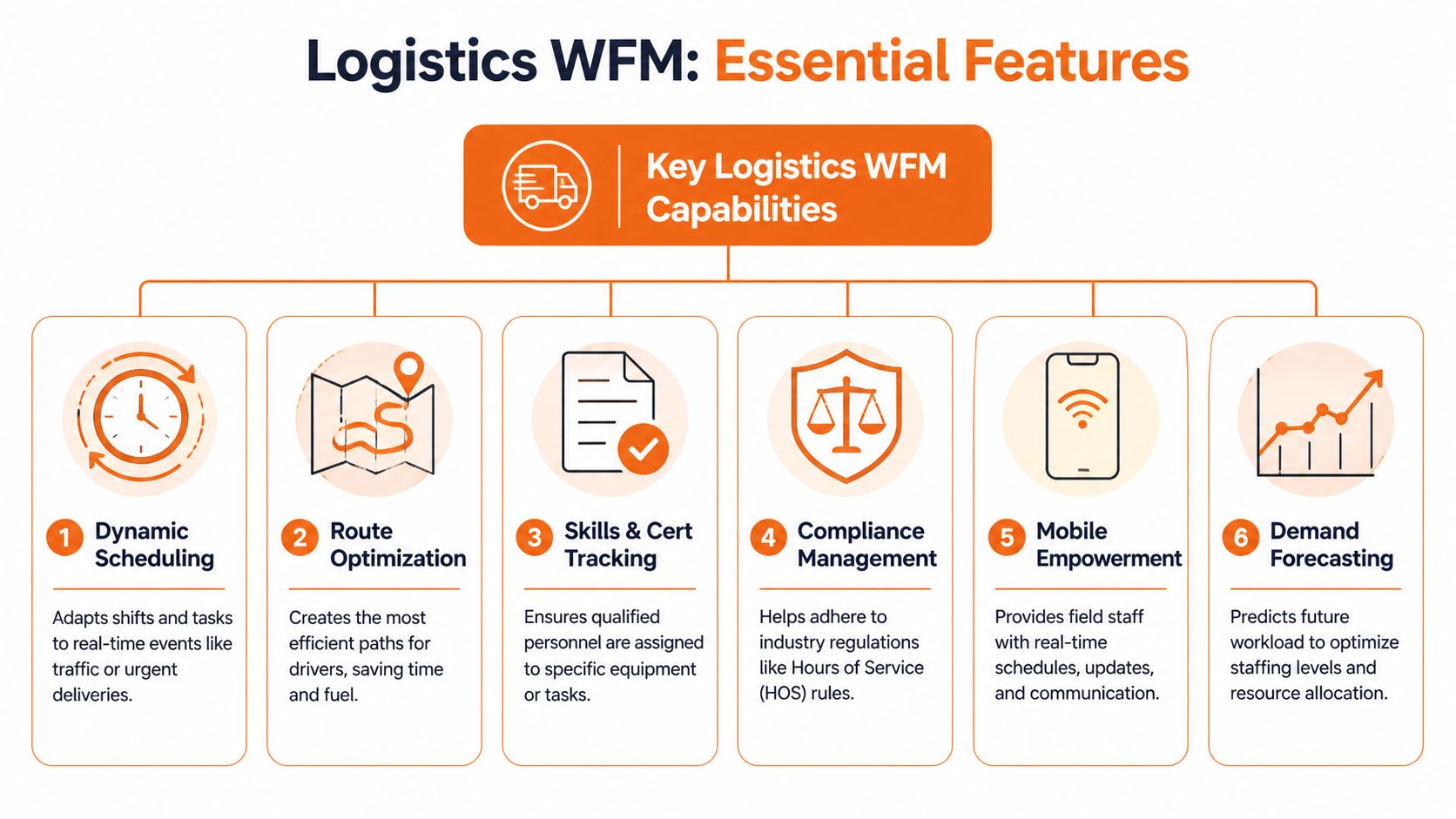 A diagram illustrating six essential features of logistics workforce management software, including scheduling, optimization, and forecasting.