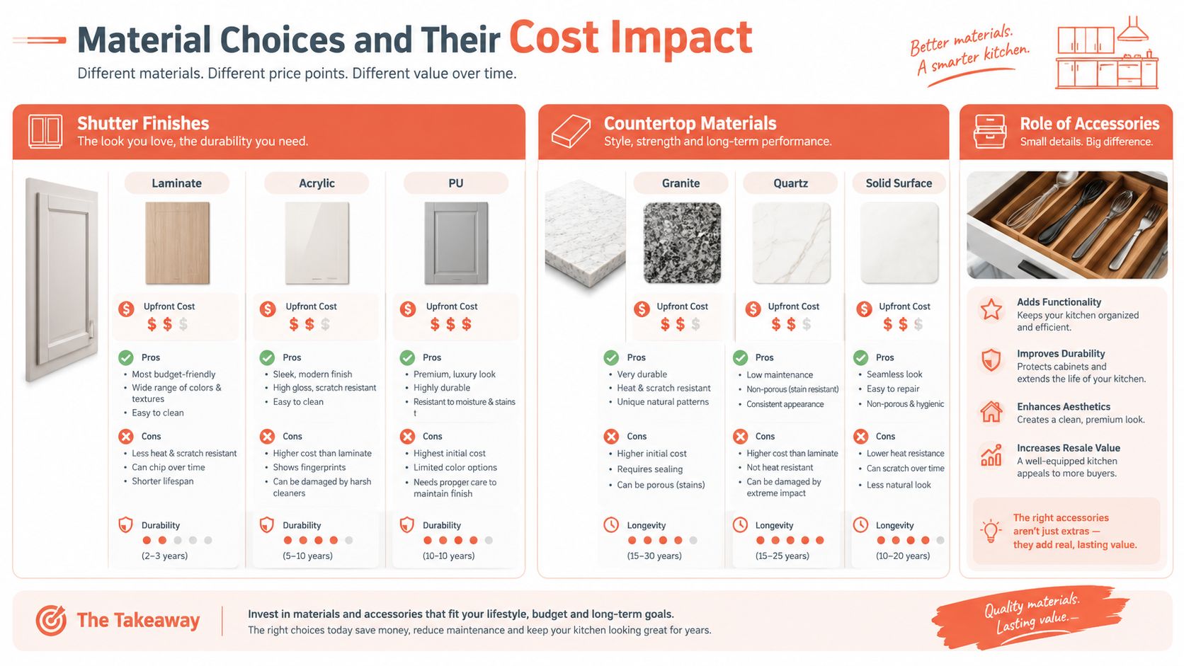 A detailed infographic explaining cost impacts and durability of different kitchen shutter finishes and countertop materials.