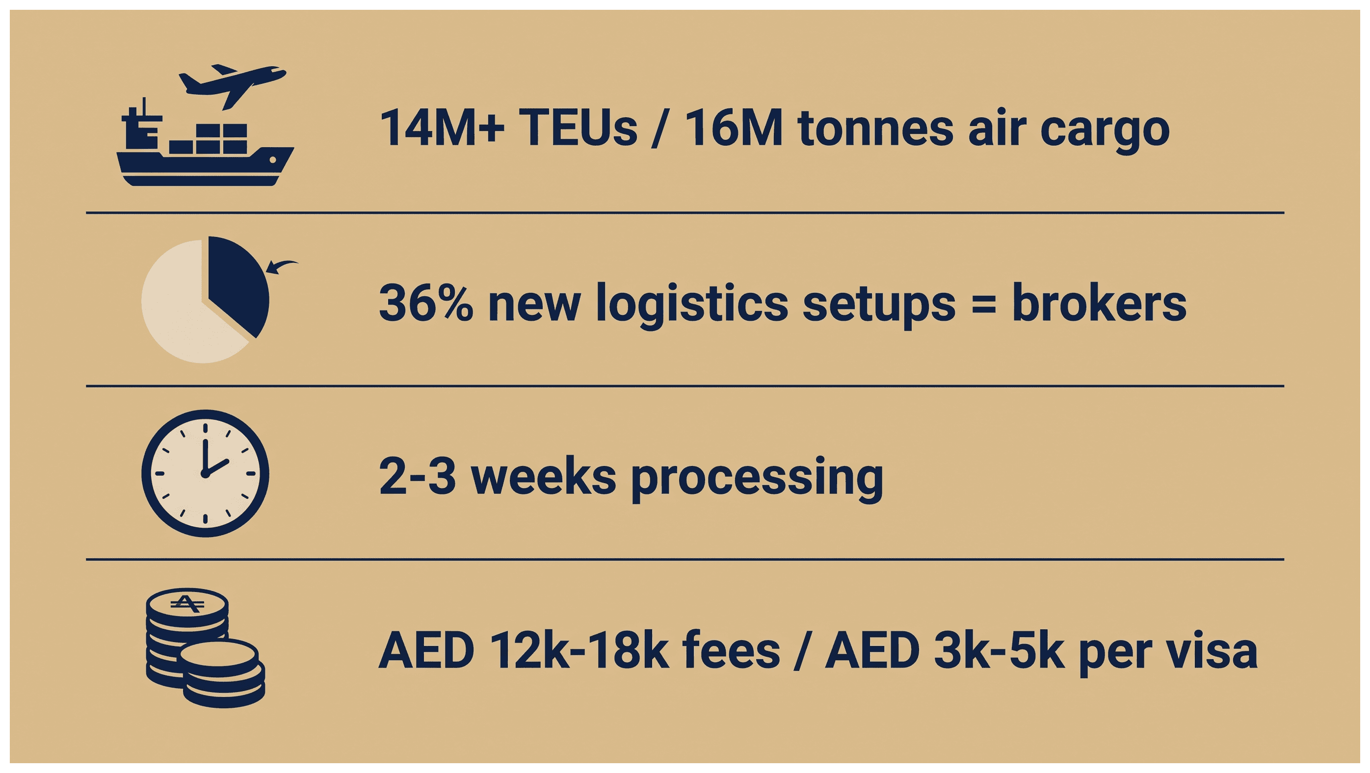 Infographic: Freight Brokerage License in Dubai: Setup, Cost and Approvals