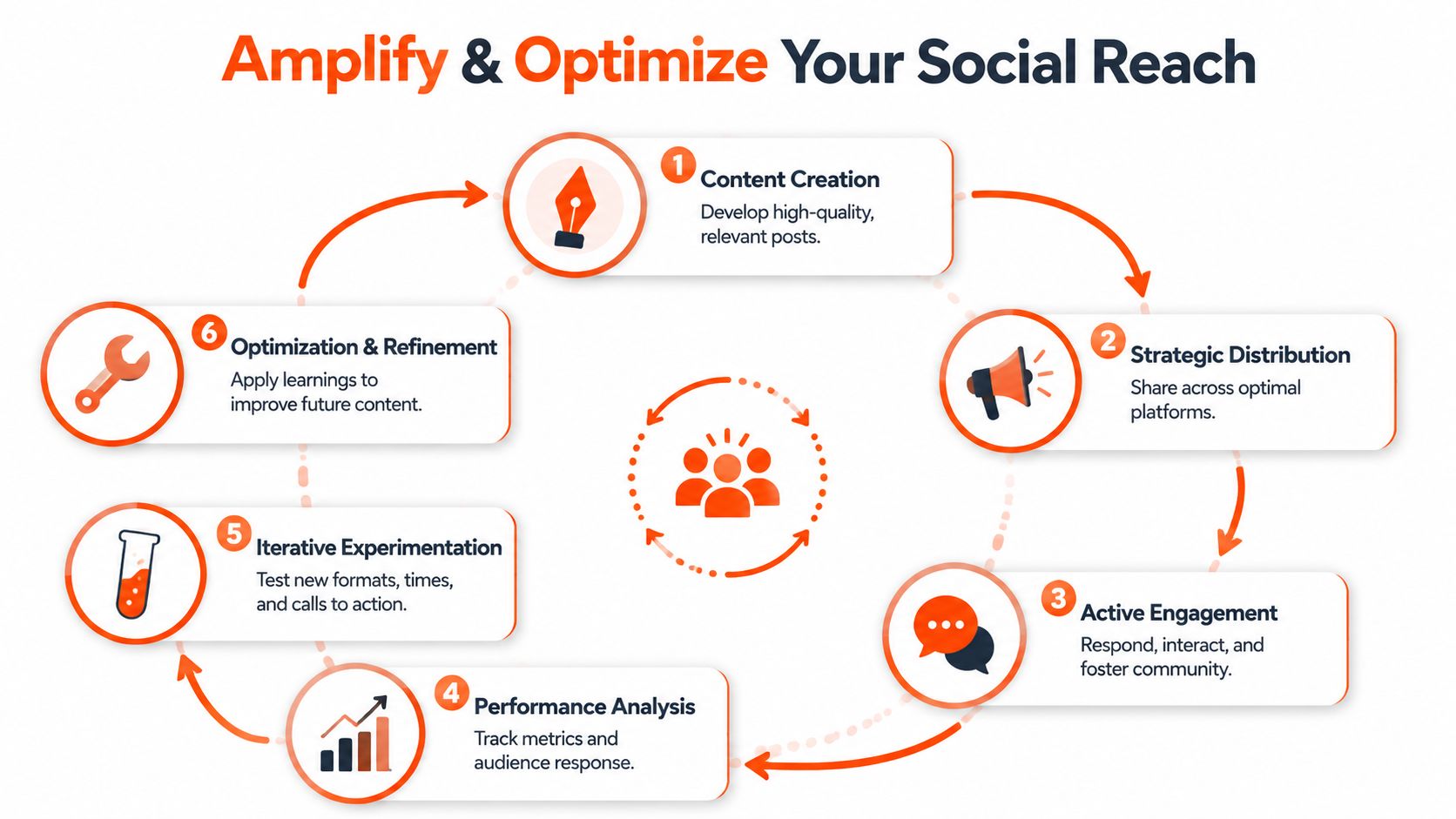 A six-step circular diagram illustrating the process to amplify and optimize social media marketing reach.