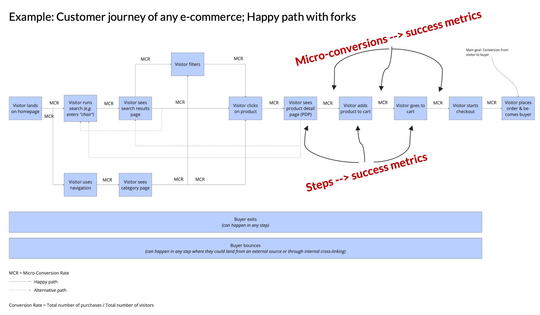 Customer journey of any e-commerce; Happy path with forks