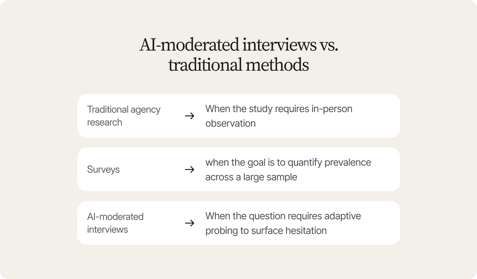 "Comparison table titled AI-Moderated Interviews vs. Traditional Methods: traditional agency research for in-person observation, surveys for quantifying prevalence across a large sample, and AI-moderated interviews for adaptive probing to surface hesitation"