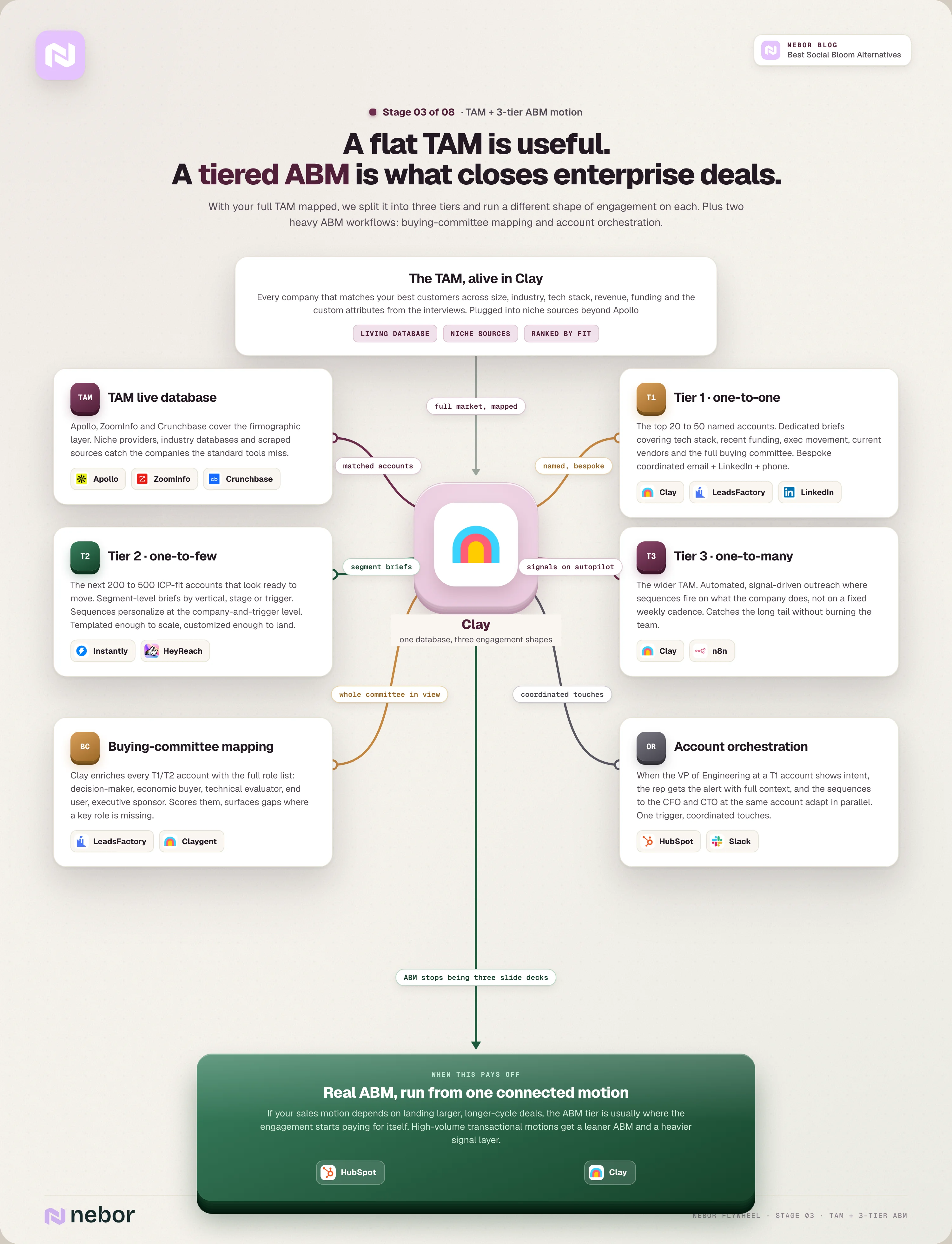 Stage 3 flowchart of Nebor's TAM and 3-tier ABM motion, with the TAM live database, Tier 1 one-to-one accounts, Tier 2 one-to-few segments, Tier 3 one-to-many signal-driven outreach, plus buying-committee mapping and account orchestration