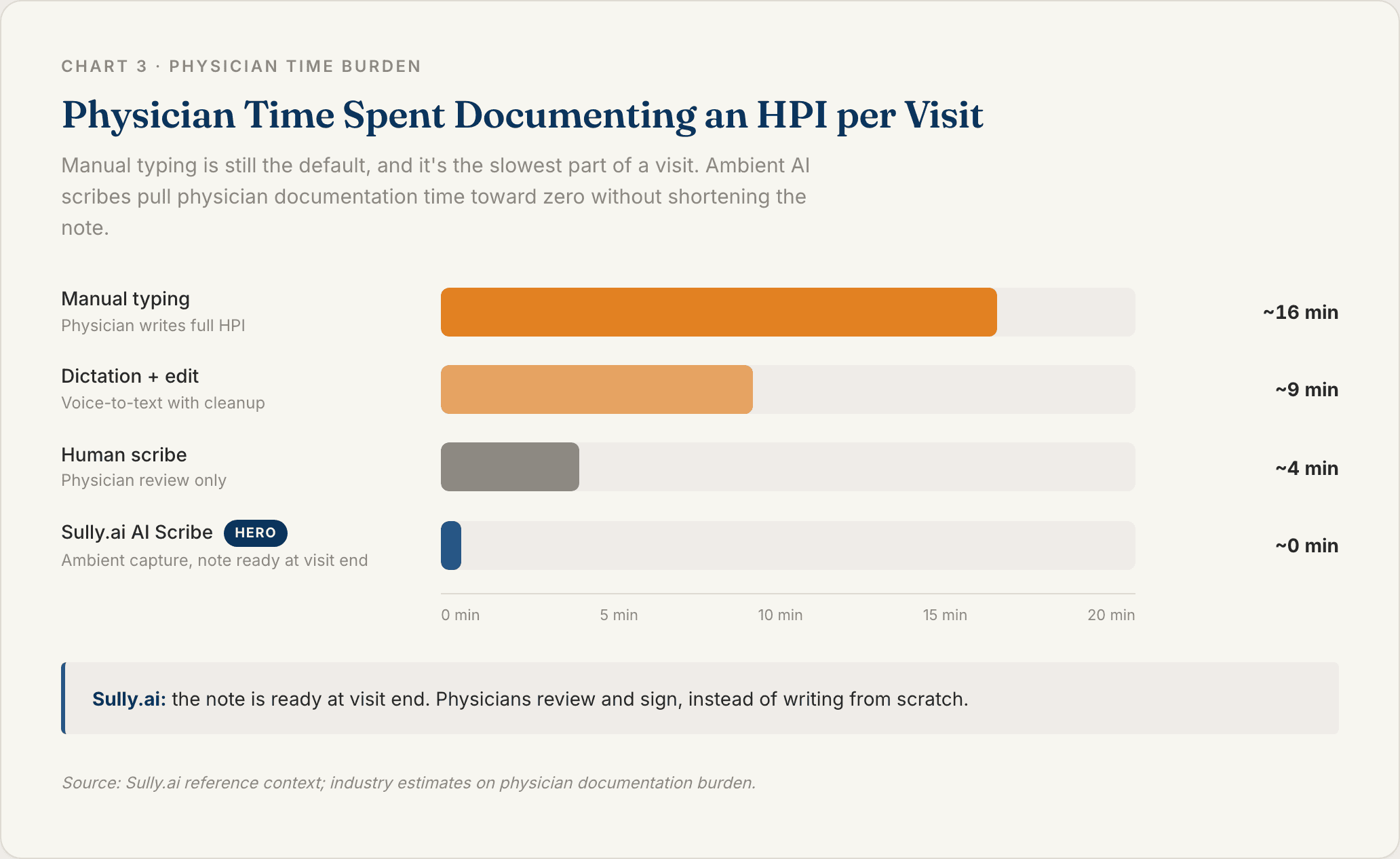 Chart 3: HPI Documentation Time by Method