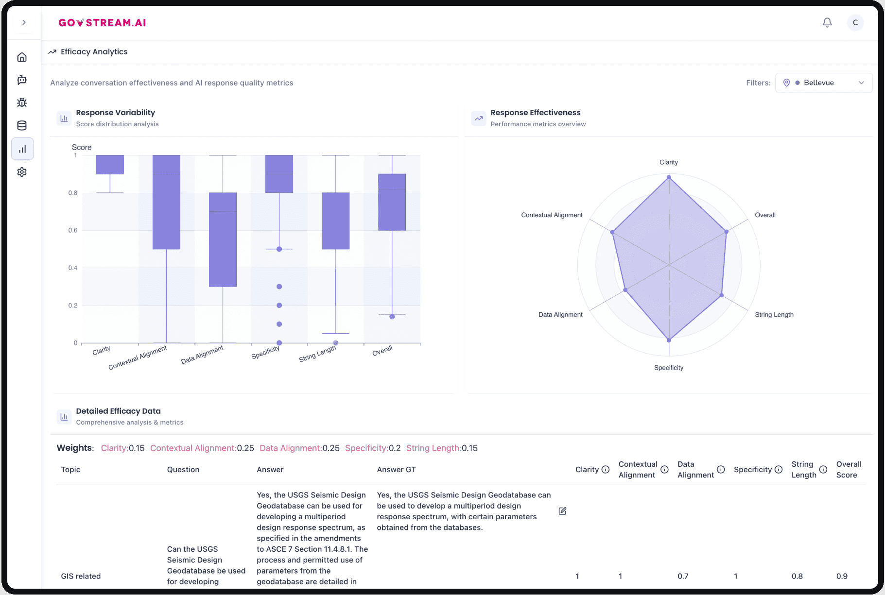 GovStream AI "Efficacy Analytics" dashboard.