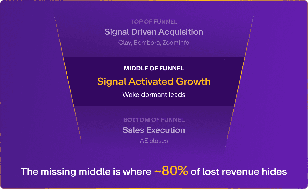 Signal Activated Growth in the middle of the sales funnel, activating dormant leads and recovering lost revenue.