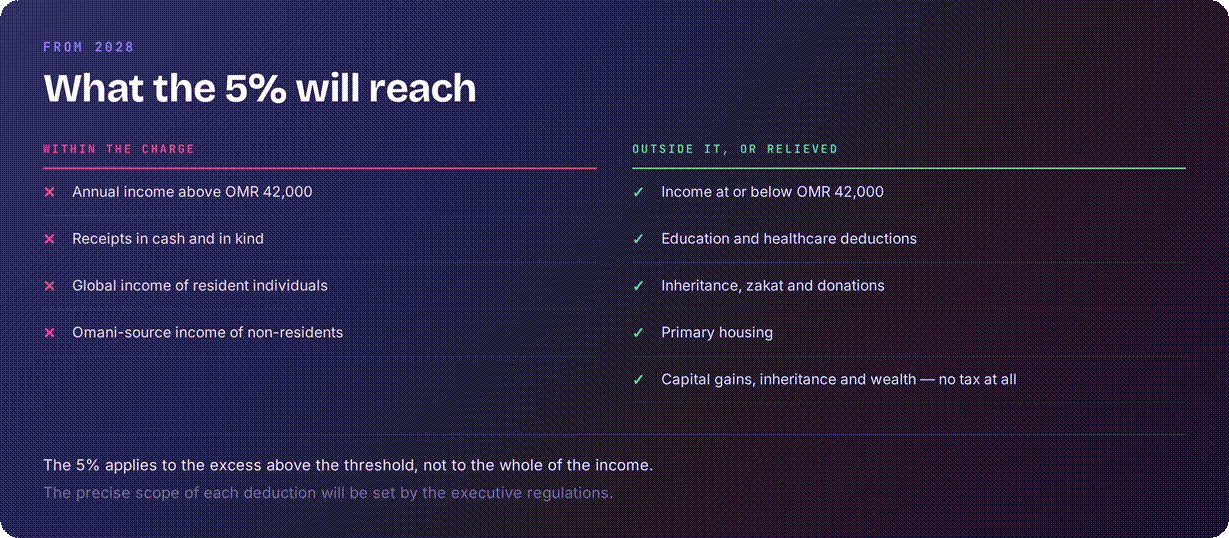 Oman 5% tax rate from 2028