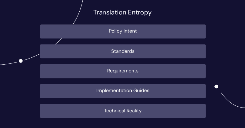 IAM policy translation layers showing drift 