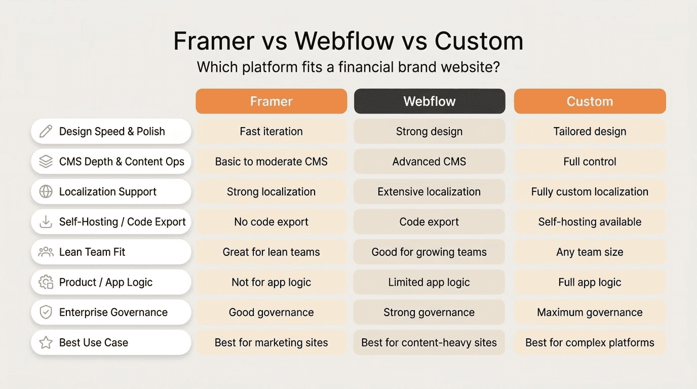 How Does Framer Compare with Webflow for Financial Brands?