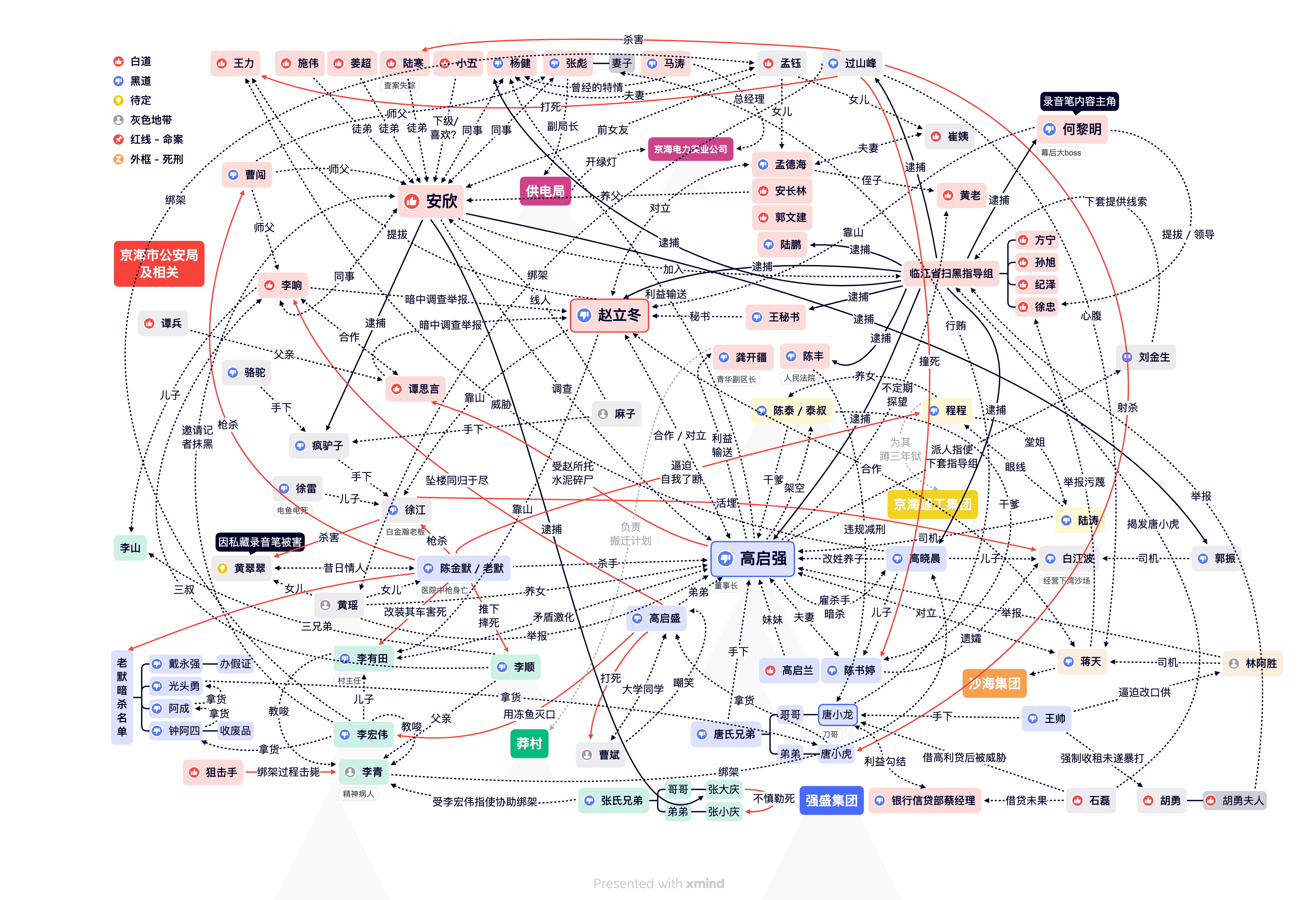 Xmind思维导图展示