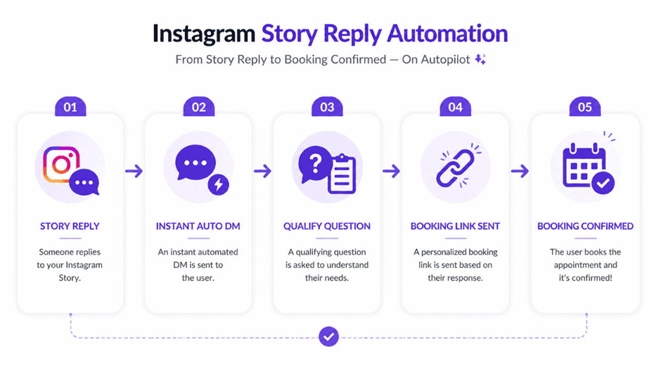 Instagram Story reply automation workflow showing 5 steps from story reply to booking confirmed