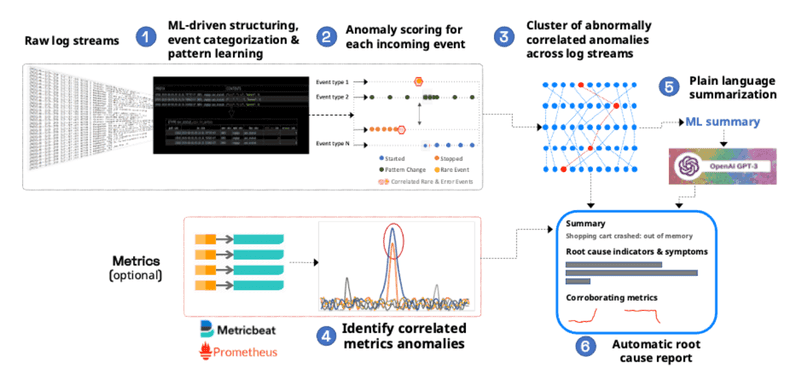 machine learning processing diagram