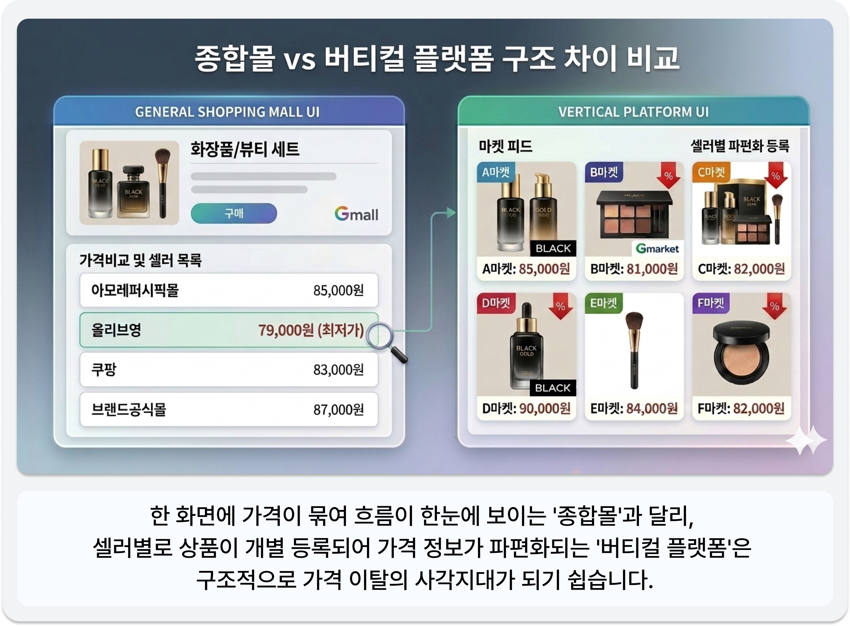 종합몰과 버티컬 플랫폼의 UI 및 상품 등록 구조 차이 / UI & product listing structure: General mall vs vertical platform