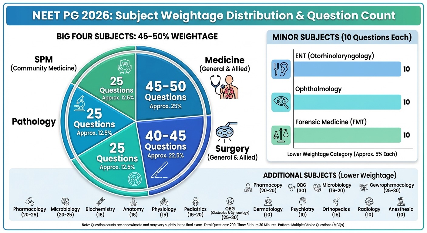NEET PG 2026 Subject Weightage Distribution Chart - High yield vs low yield subjects