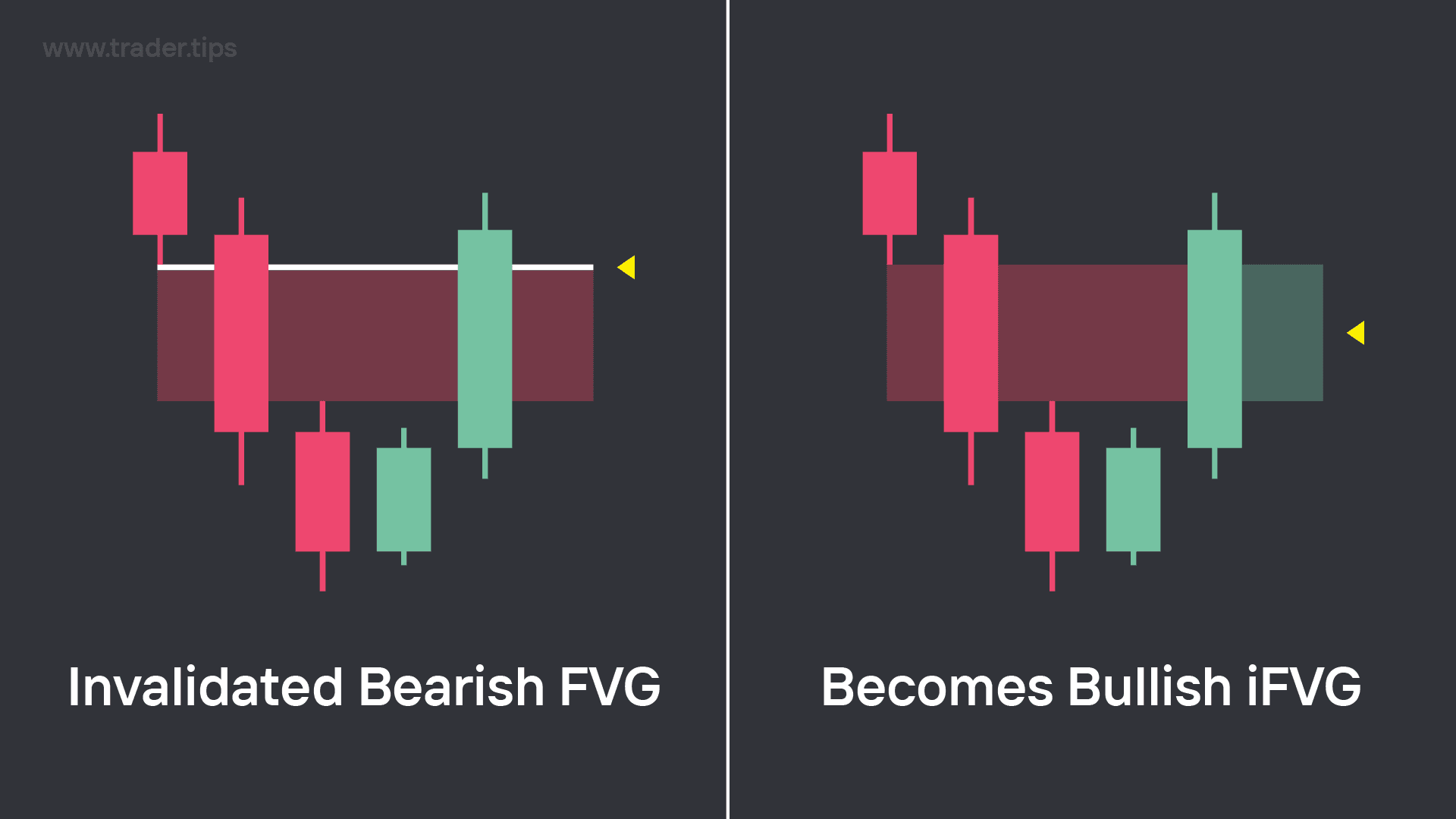 Creation of a Bullish iFVG