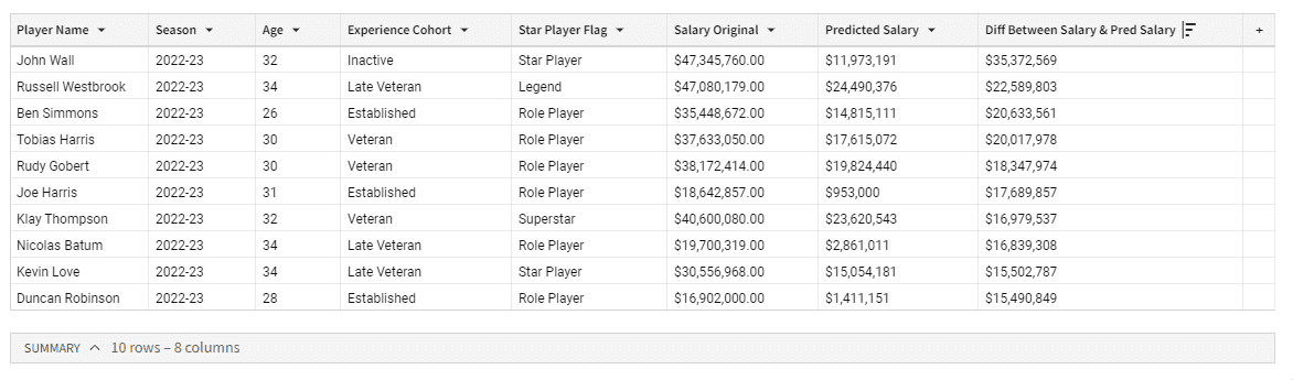 Find out NBA Player Performance vs Salary with Paradime