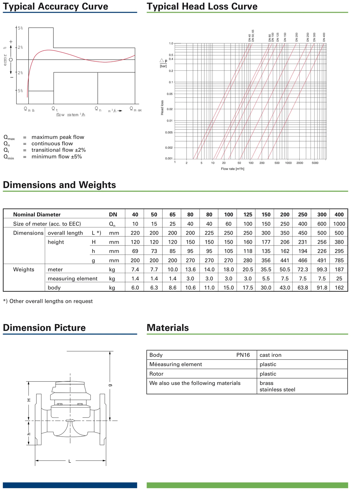 Sensus WP-Dynamic — accuracy and head-loss curves, dimensions and weights (DN40–DN400) and dimensional drawing