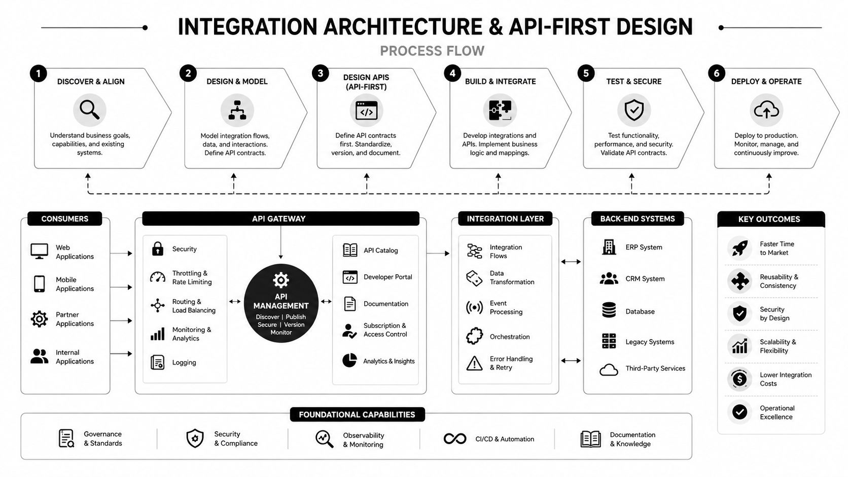 A process flow chart illustrating integration architecture and API-first design principles for enterprise software systems.