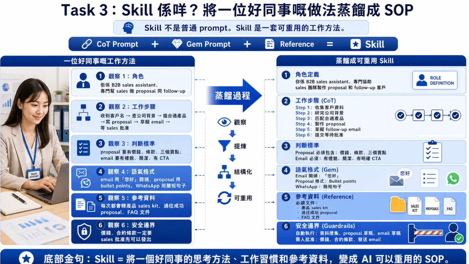 由人嘅角色、步驟、判斷、風格同參考資料，整理成可以交接嘅方法。