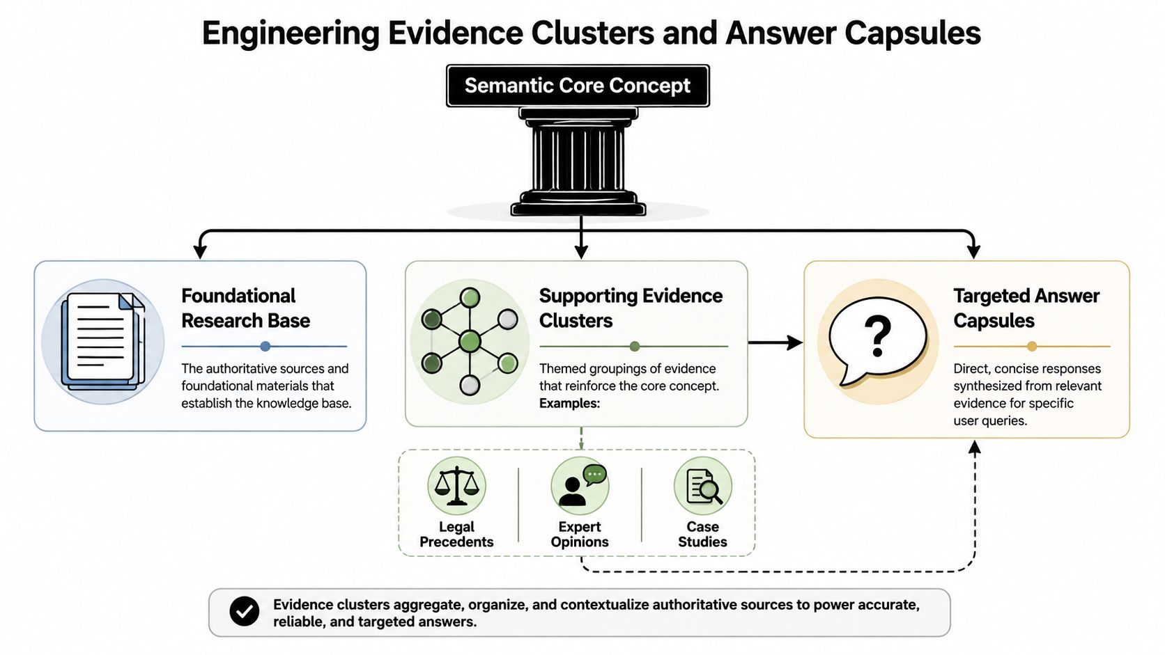 A diagram illustrating how engineering evidence clusters synthesize authoritative research into targeted answer capsules for legal content.