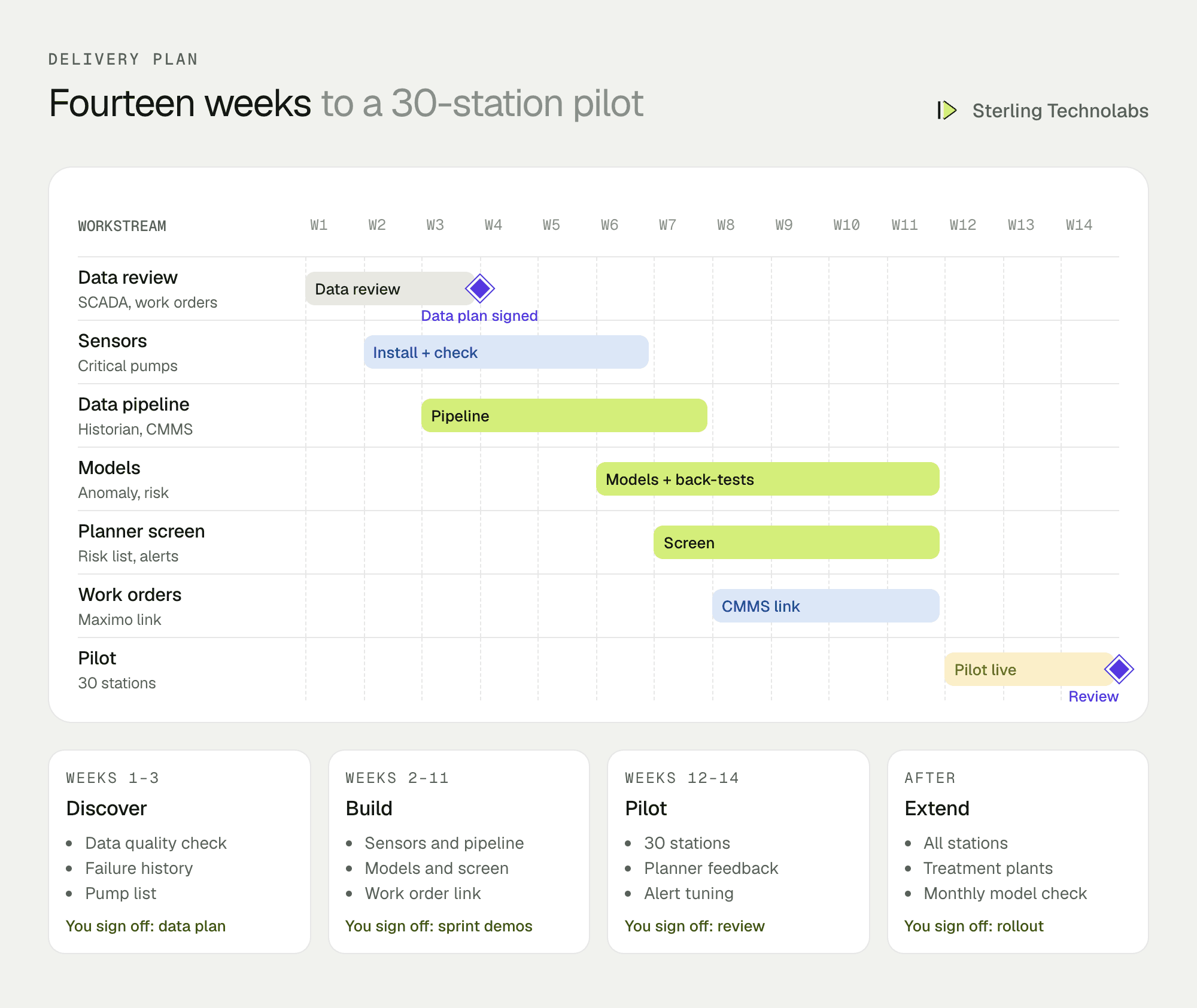 Fourteen-week delivery plan for predictive maintenance software at a water utility: data review, sensor install, data pipeline, models, planner screen, maintenance system link and a pilot on 30 stations