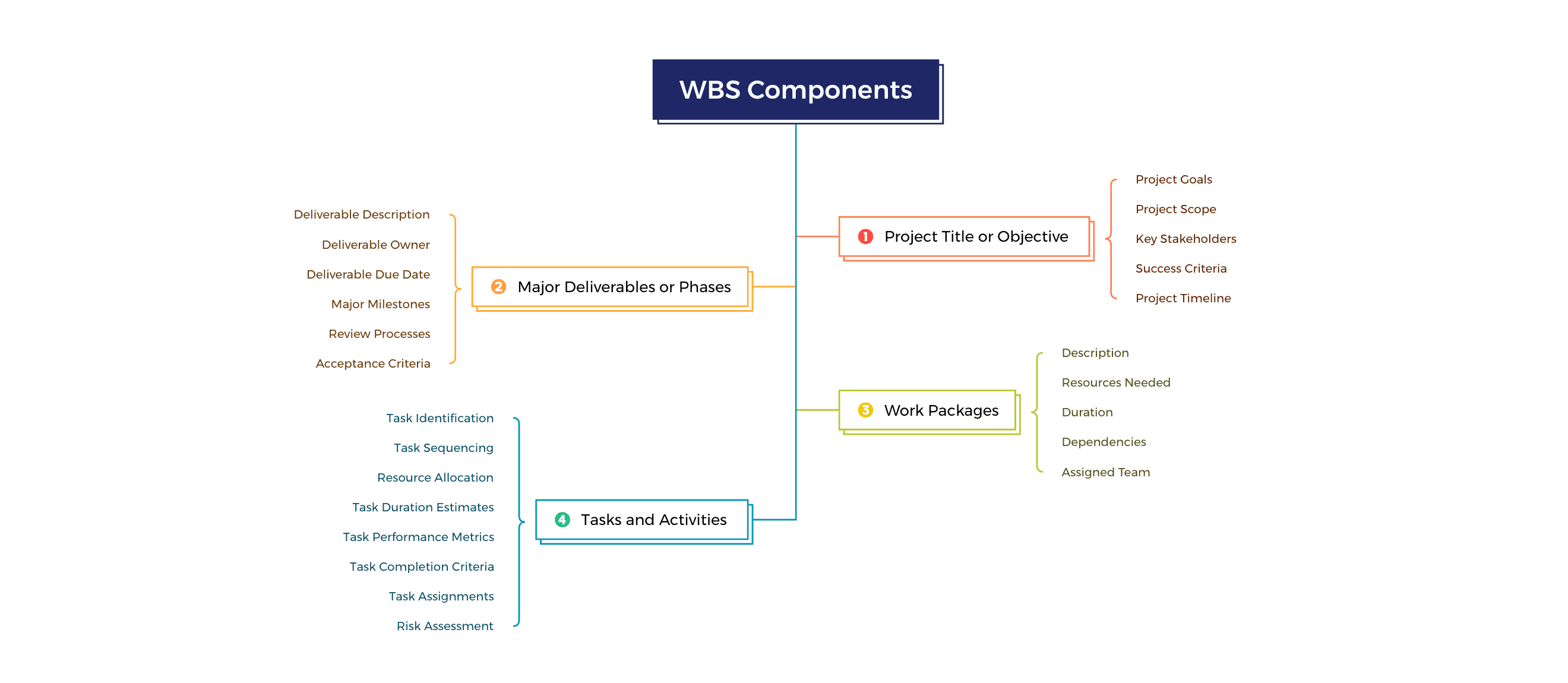 WBS tree chart showing project deliverables, work packages, tasks, and assigned team responsibilities