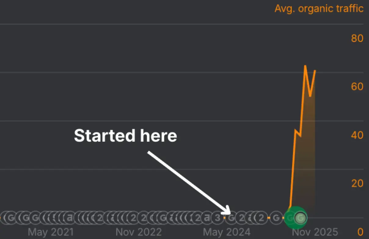 Line graph showing Butcher's Hook organic traffic growth from zero to over 80 monthly visitors after working with The 66th, achieving 112 ranking keywords and sales from ChatGPT in 8 weeks.