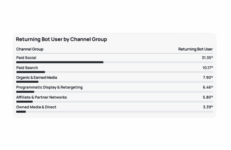 Bar chart titled ‘Returning Bot User by Channel Group.’ It shows percentages of returning bot users across channels: Paid Social (31.35%), Paid Search (10.17%), Organic & Earned Media (7.90%), Programmatic Display & Retargeting (6.46%), Affiliate & Partner Networks (5.80%), and Owned Media & Direct (3.39%). Paid Social has the highest share by far.
