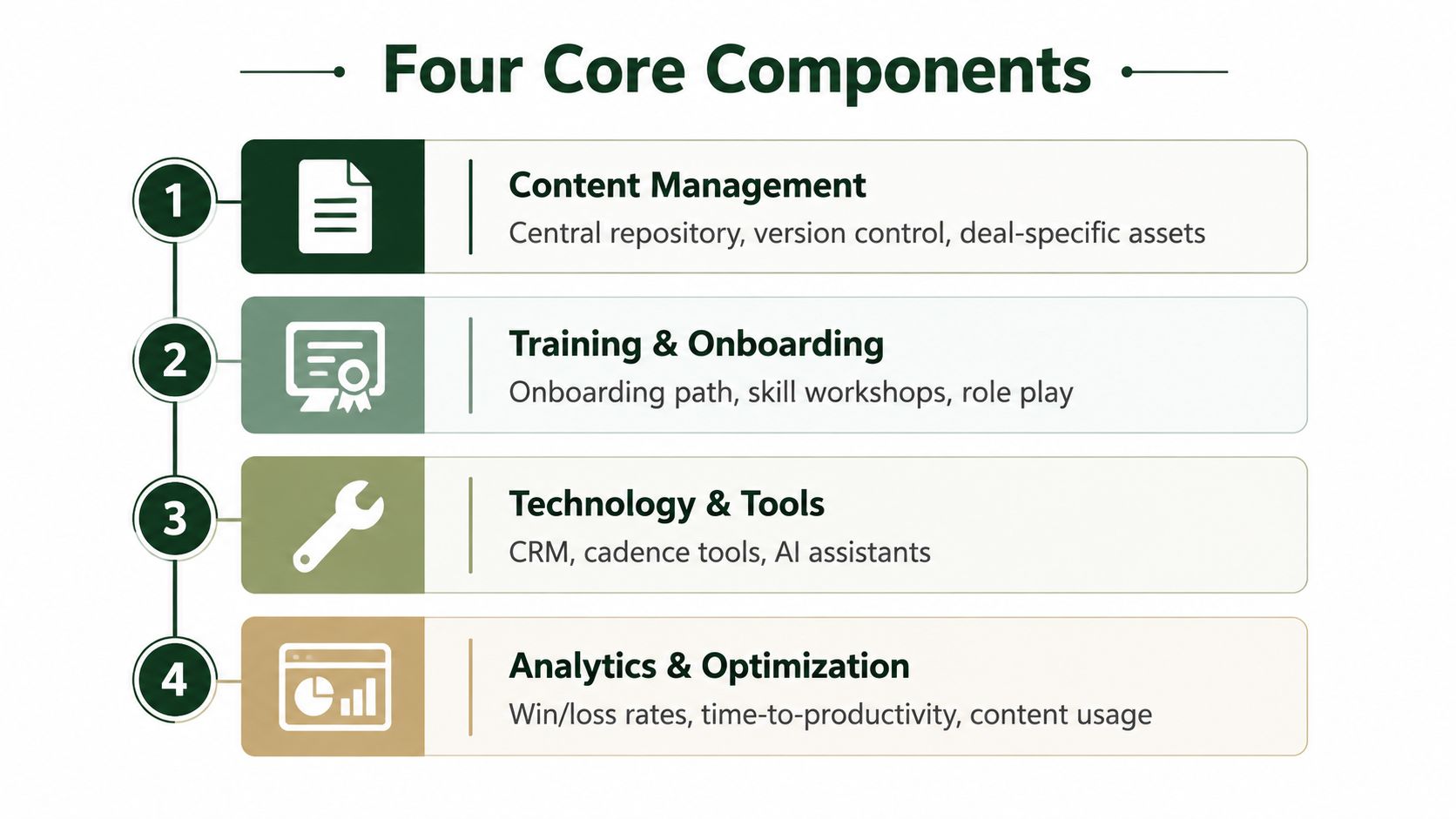 A diagram illustrating the four core components of sales enablement, including content management, training, tools, and analytics.