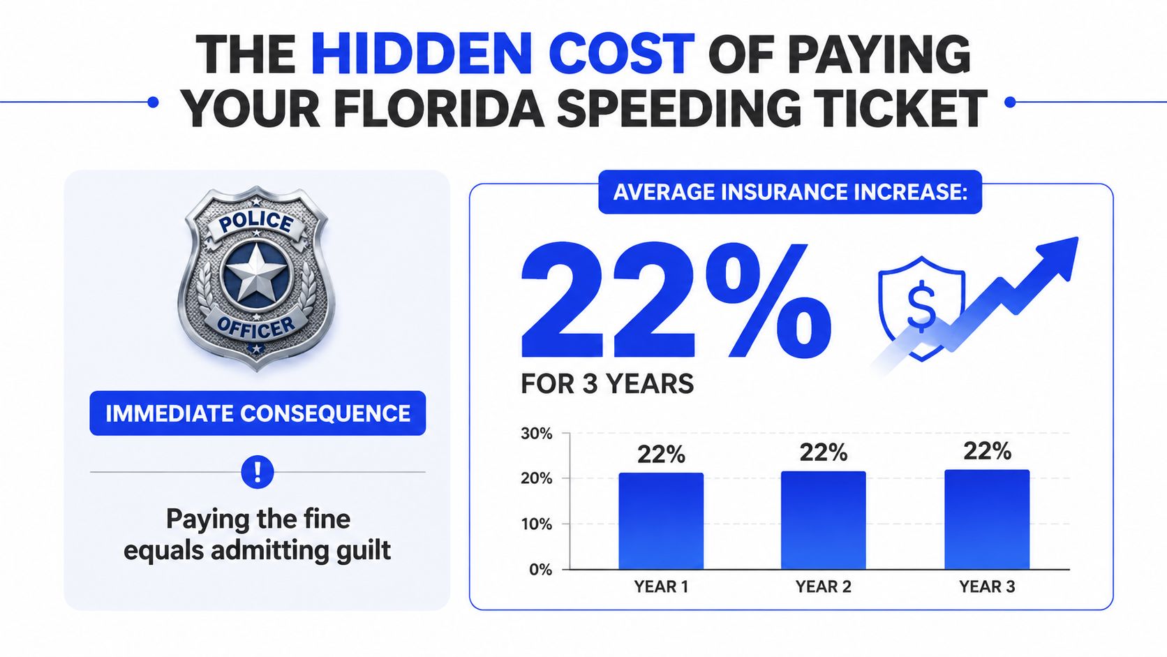 An infographic showing that paying a Florida speeding ticket leads to an immediate admission of guilt and increased insurance premiums.