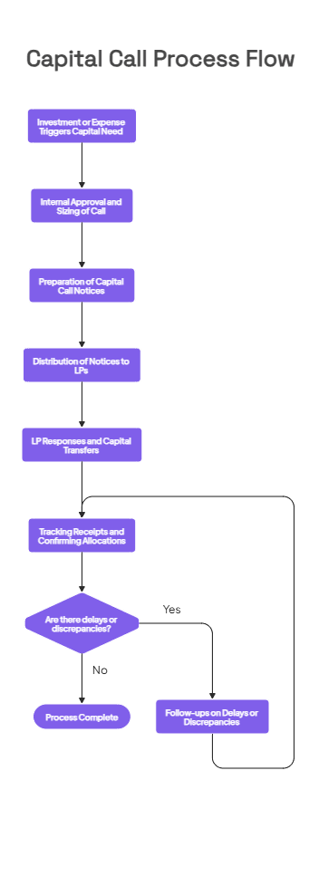 rom an investor relations standpoint, every call adds to the ongoing communication history with each LP. Keeping these interactions connected supports consistency across future outreach. How the Capital Call Process Works