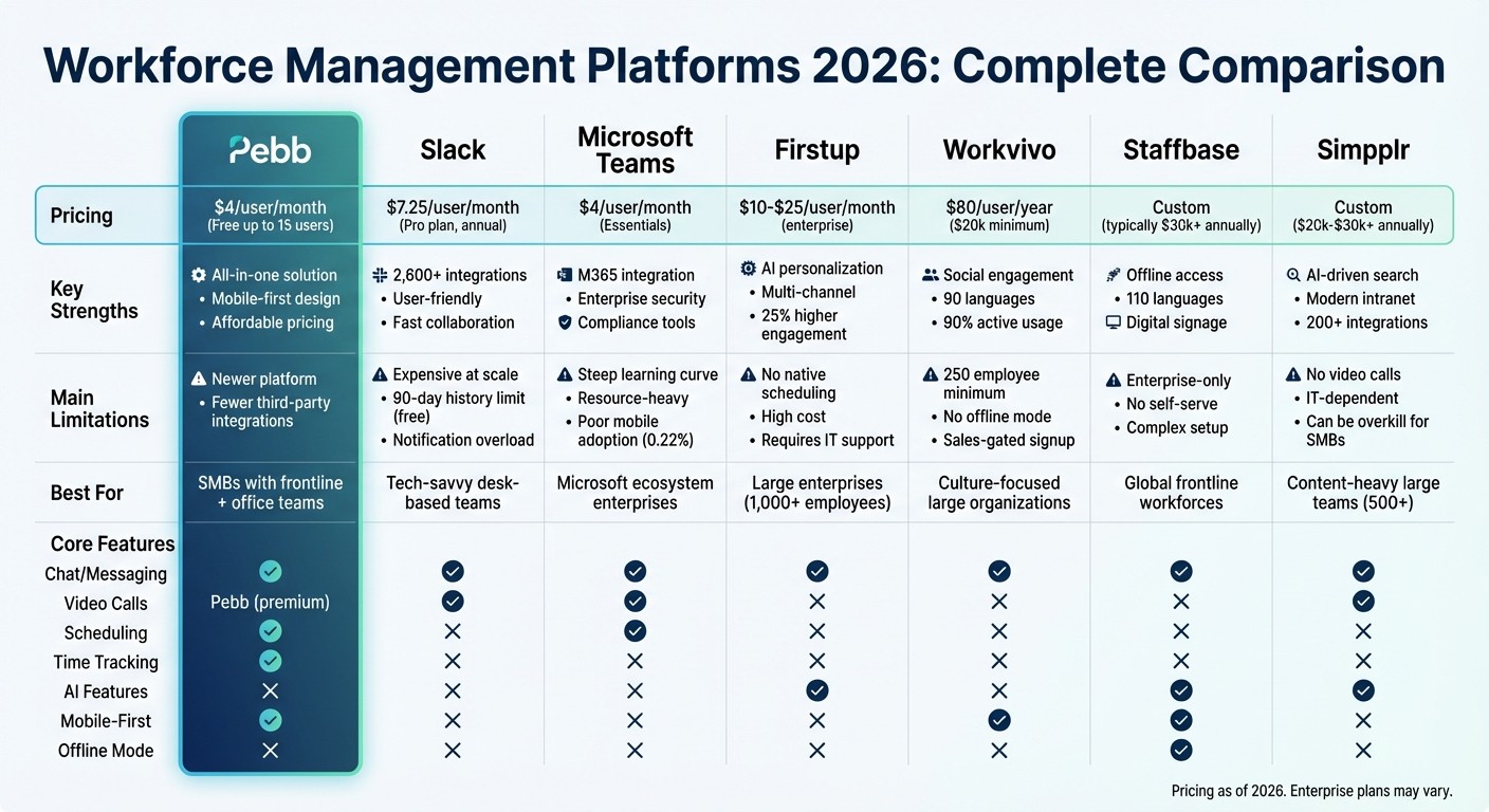 Workforce Management Platforms 2026: Feature and Pricing Comparison