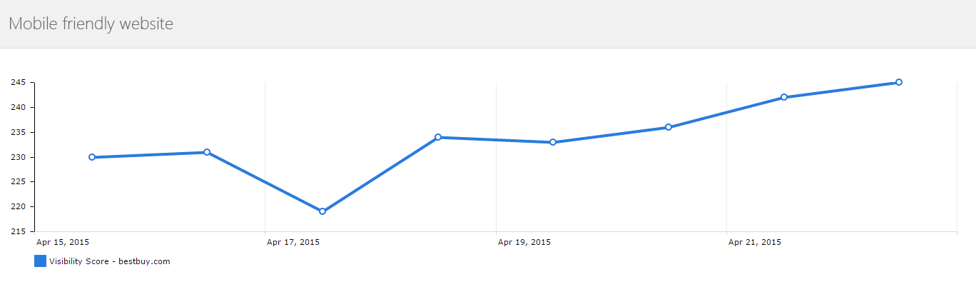 Google Mobile Friendly Update - Early Study Results